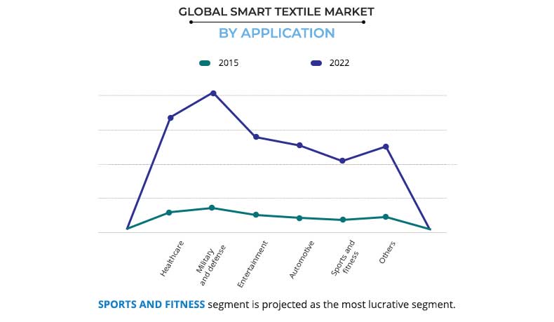 Smart Textile Market by Application