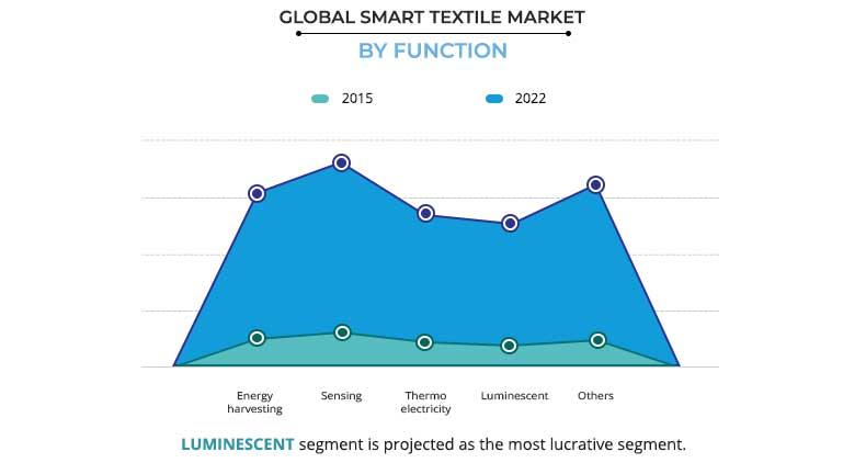 Smart Textile Market by Function