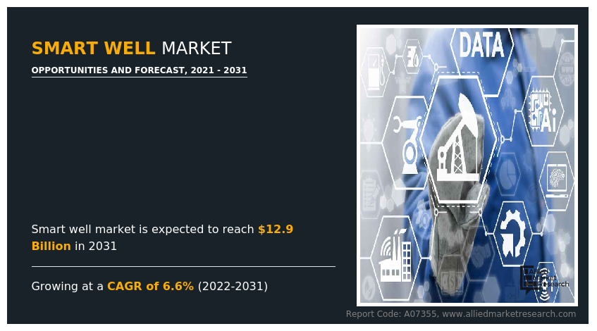 Smart Well Market