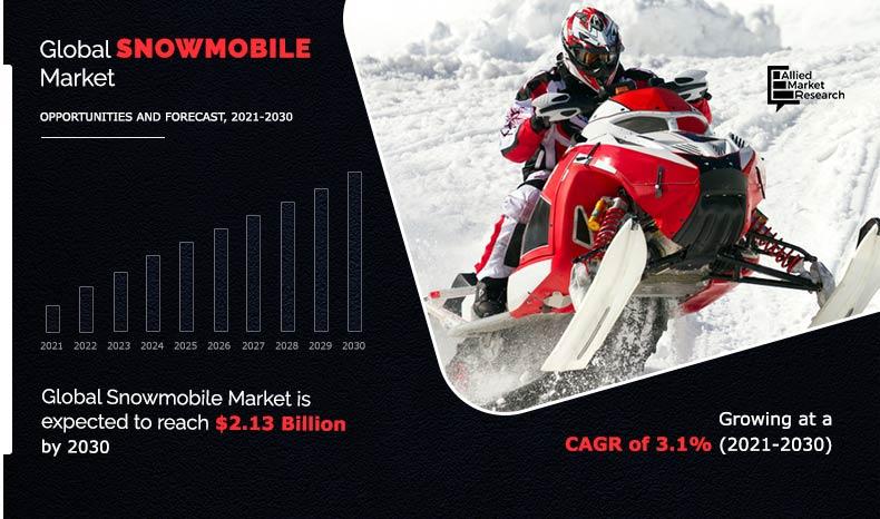 Snowmobile Market By 2030