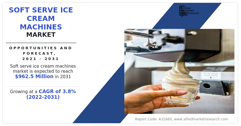 Soft Serve Ice Cream Machines Market Size & Analysis By 2031