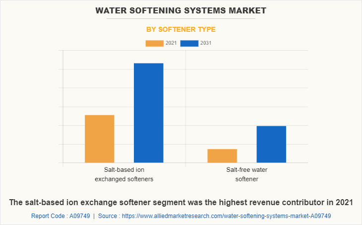 Water Softening Systems Market by Softener Type