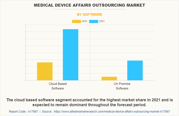 Medical Device Affairs Outsourcing Market by Software