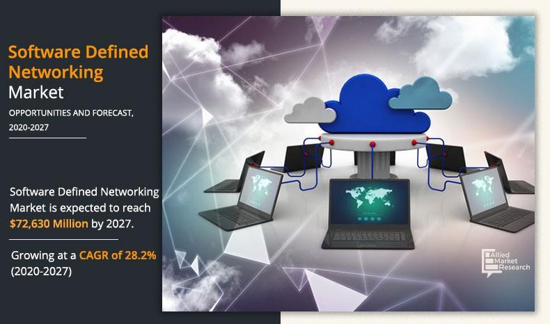 Software defined networking Market	