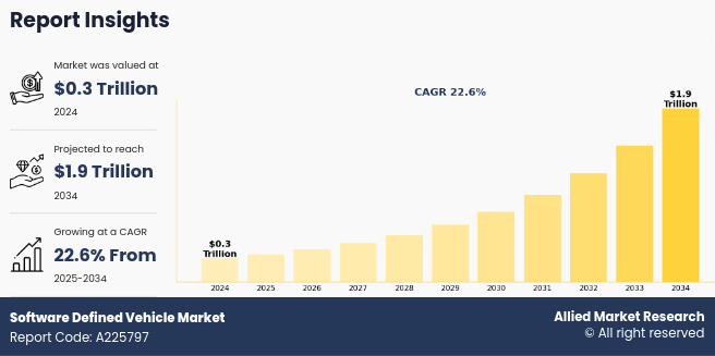 Software Defined Vehicle Market