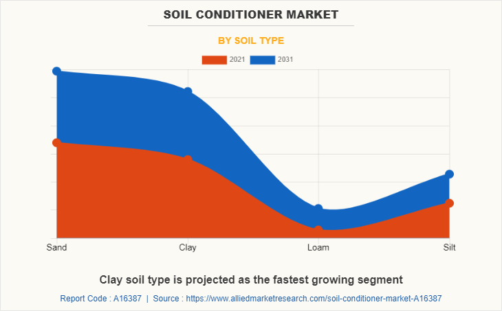 Soil Conditioner Market