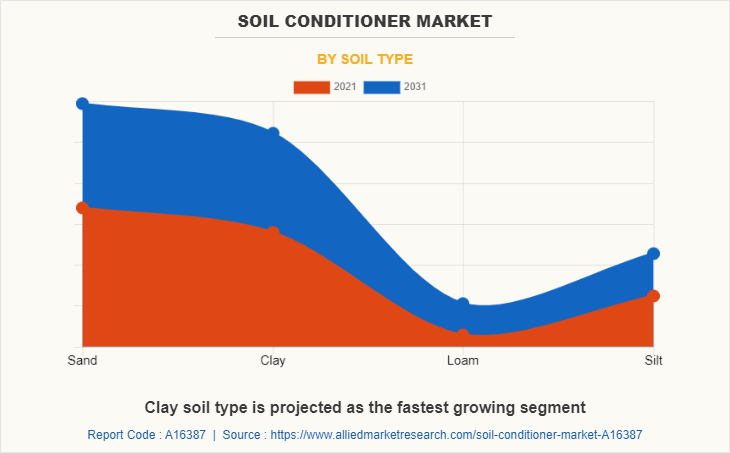 Soil Conditioner Market by Soil Type