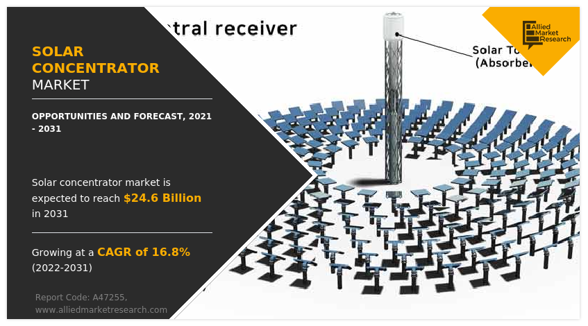 Solar Concentrator Market