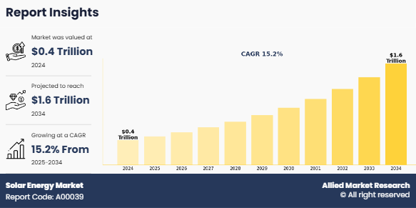 Solar Energy Market
