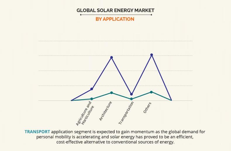 solar energy market by application	