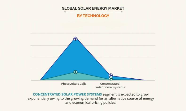 Solar Energy Market by Technology	