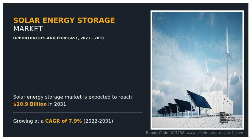 Solar Energy Storage Market