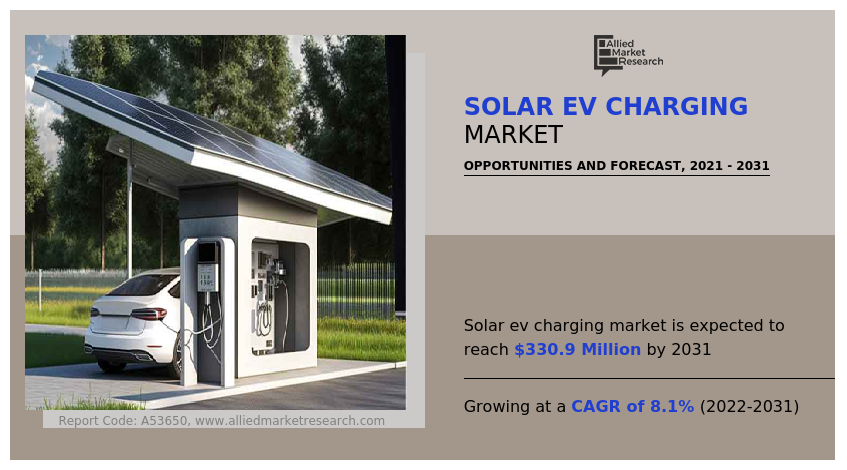 Solar EV Charging Market Share, Trends, Growth Analysis - 2031