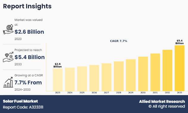 Solar Fuel Market