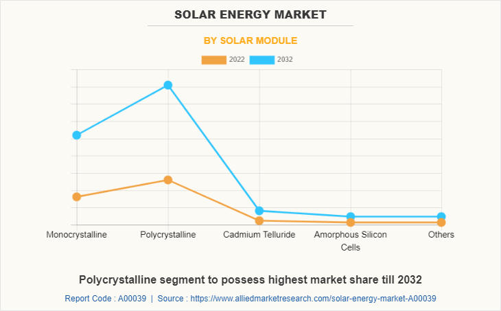 Solar Energy Market by Solar Module