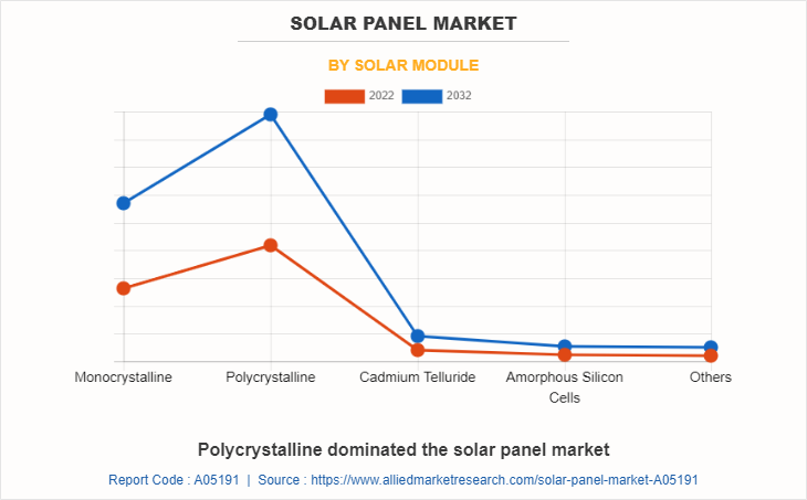 Solar Panel Market by Solar Module