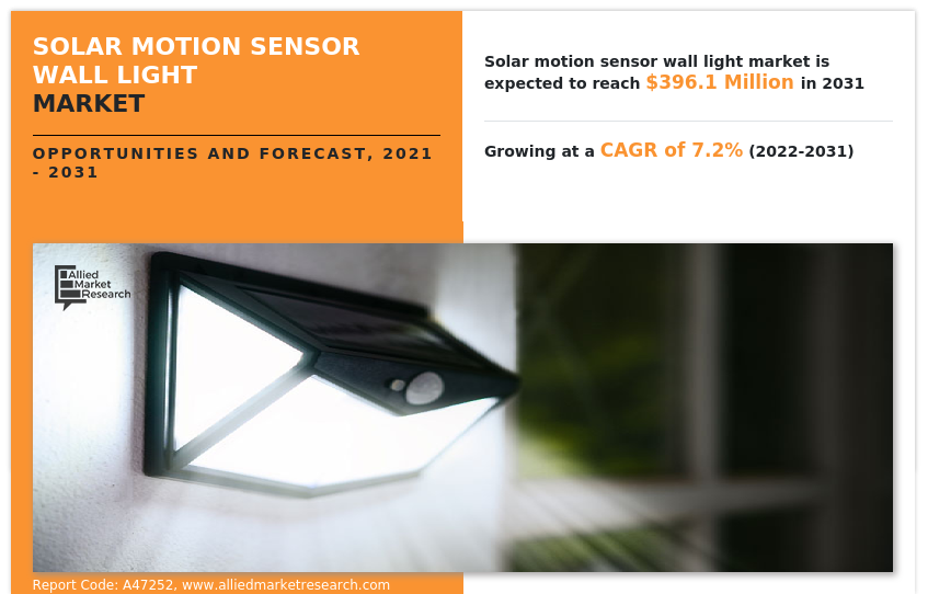 Solar Motion Sensor Wall Light Market