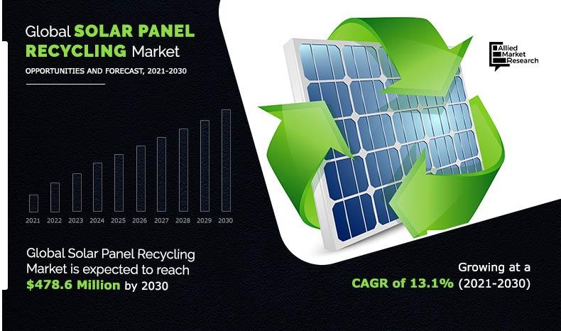 Silicon-Based Solar Panel Recycling Market Potential Growth, Share, Demand  and Analysis of Key Players 