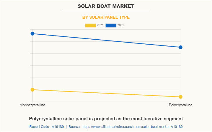 Solar Boat Market