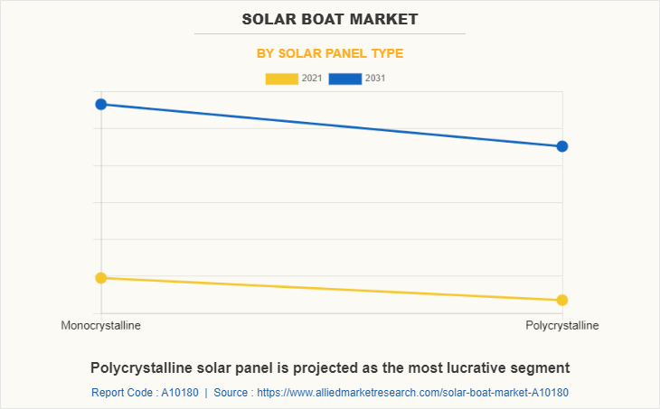 Solar Boat Market by Solar Panel Type