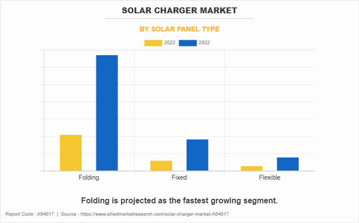 Solar Charger Market by Solar Panel Type