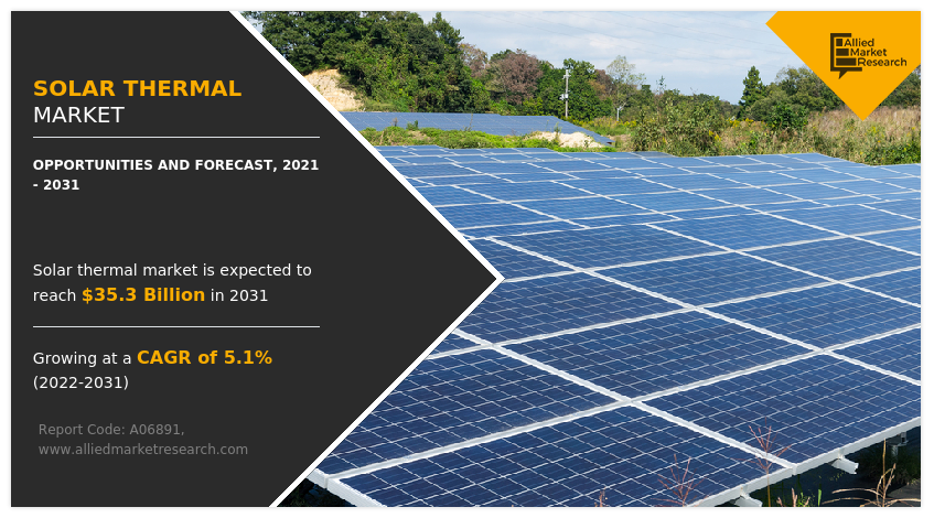 Solar Thermal Market