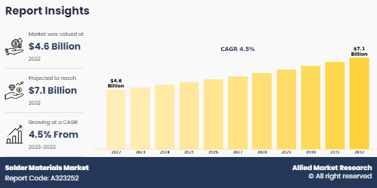Solder Materials Market Size, Share and Forecast 2032