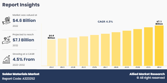 Solder Materials Market