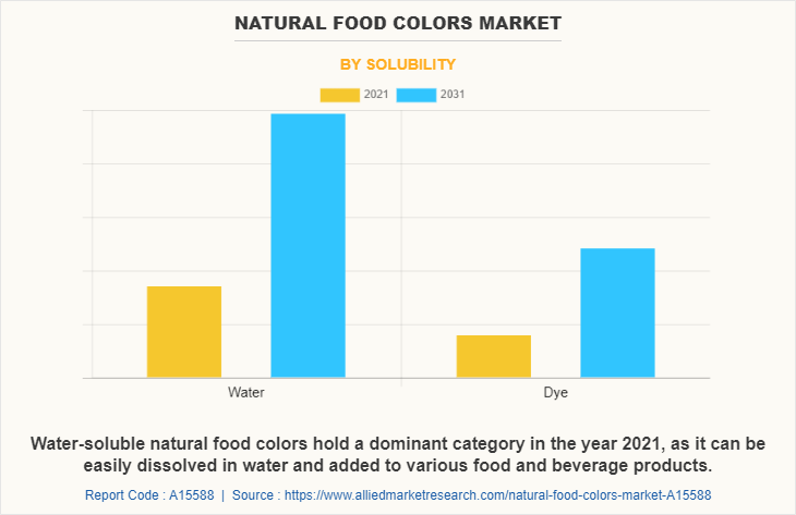 Natural Food Colors Market by Solubility