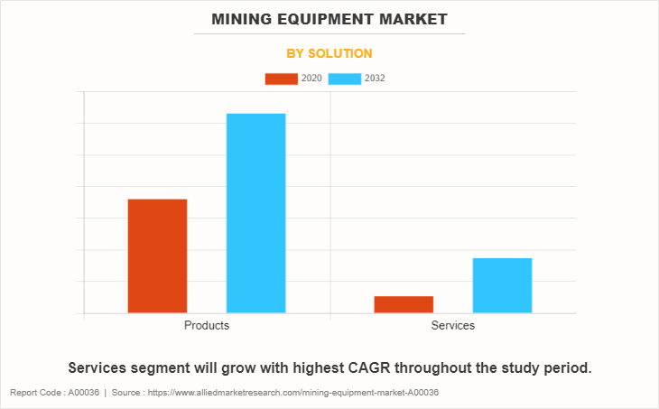 Mining Equipment Market by SOLUTION