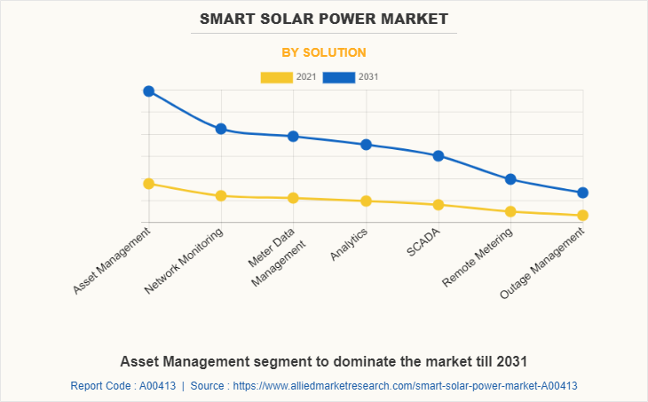 Smart Solar Power Market by Solution