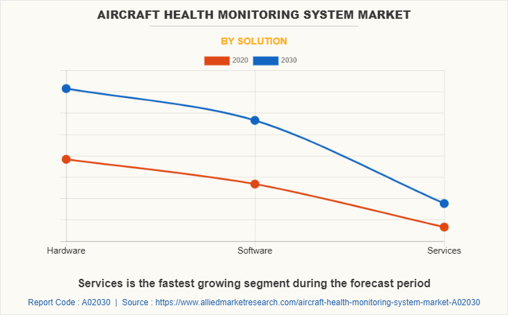 Aircraft Health Monitoring System Market by Solution