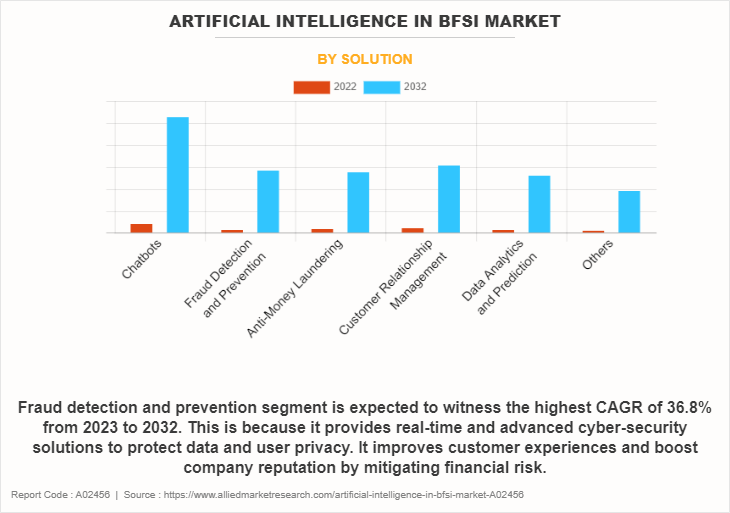 Artificial Intelligence in BFSI Market by Solution