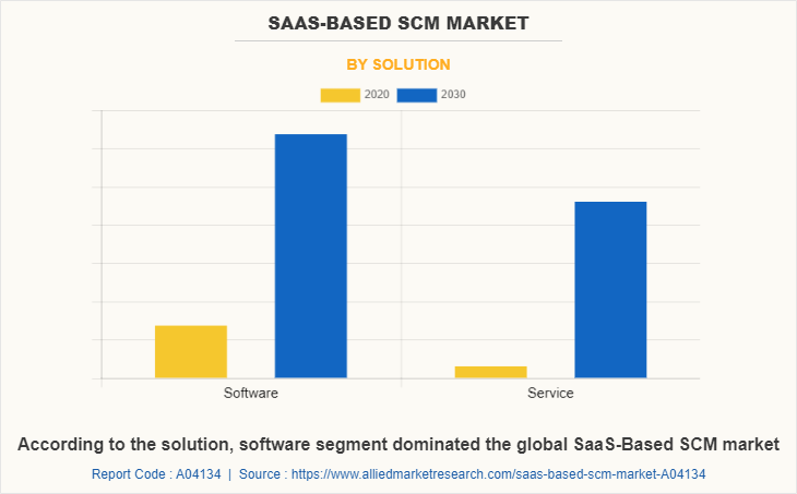 SaaS-based SCM Market by Solution