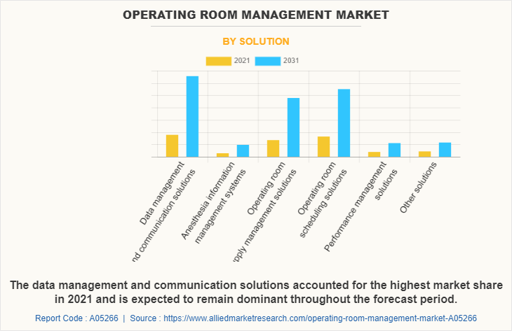 Operating Room Management Market by Solution
