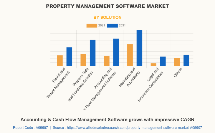 Property Management Software Market by Solution