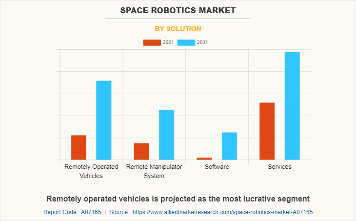 Space Robotics Market by Solution