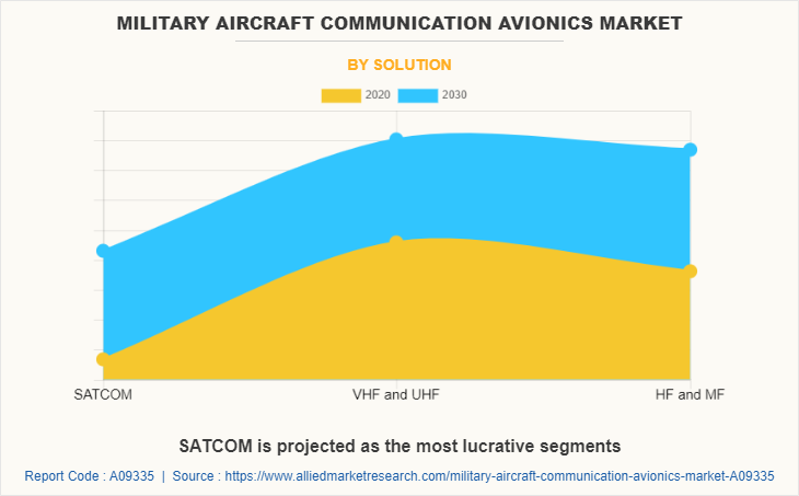 Military aircraft communication avionics Market by Solution