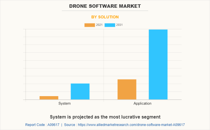 Drone Software Market by Solution
