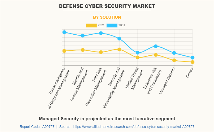Defense Cyber Security Market by Solution