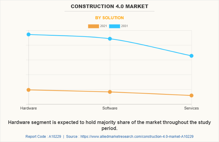 Construction 4.0 Market by Solution