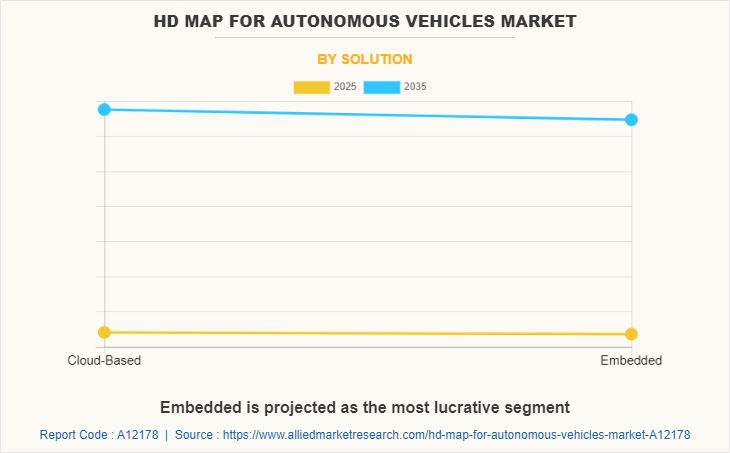 HD Map for Autonomous Vehicles Market by Solution