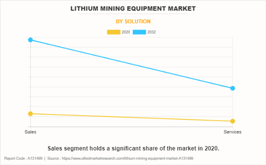 Lithium mining equipment Market by Solution