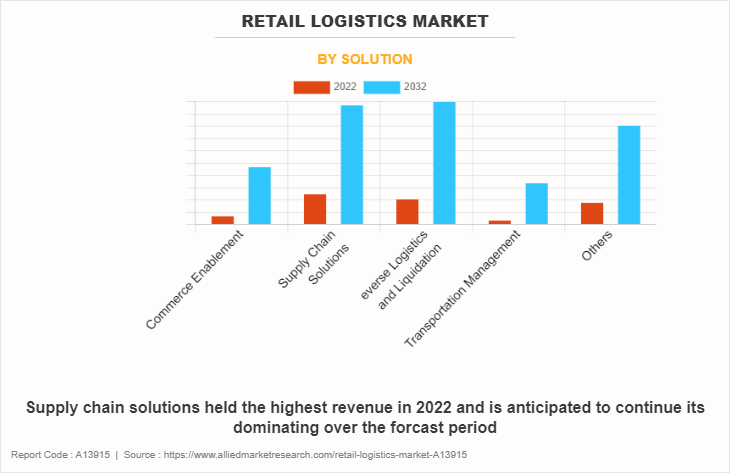 Retail Logistics Market by Solution