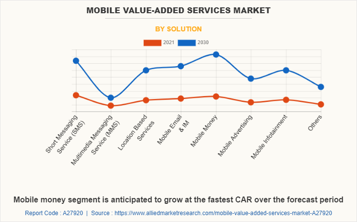 Mobile Value-Added Services Market by Solution