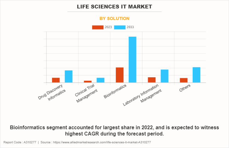 Life Sciences IT Market by Solution