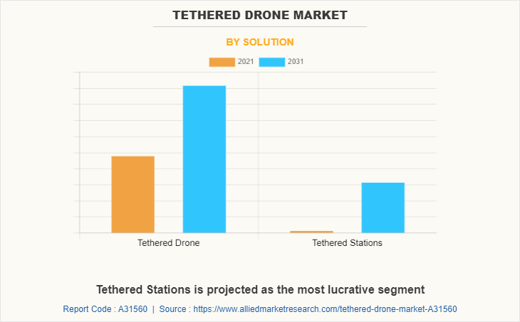 Tethered Drone Market by Solution