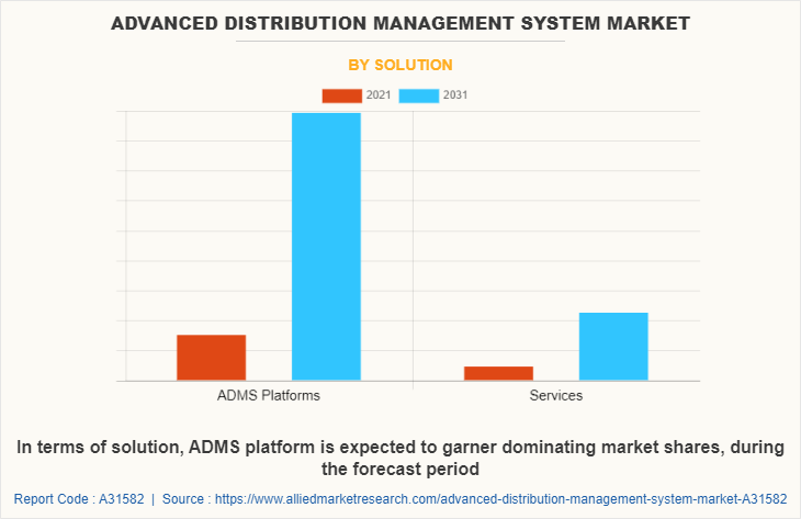 Advanced Distribution Management System Market by Solution