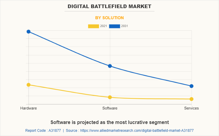 Digital Battlefield Market by Solution