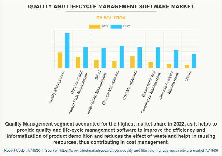 Quality and Lifecycle Management Software Market by Solution